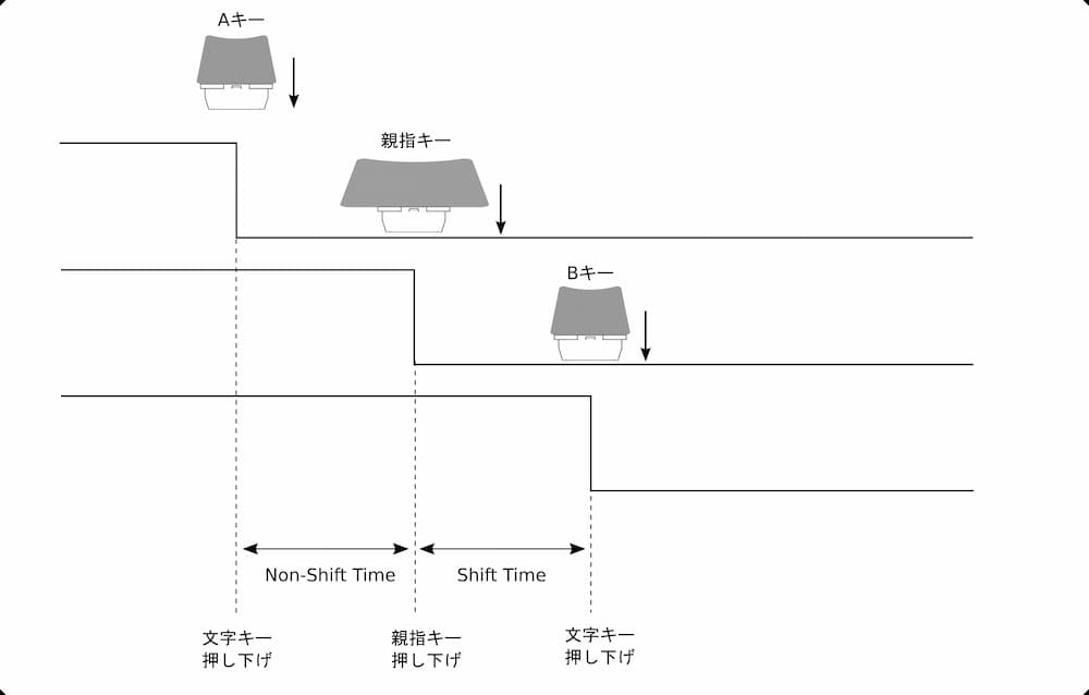 3キー分岐処理を図示したもの