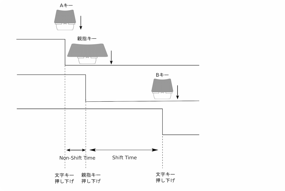 3キー分岐処理の例（その２）