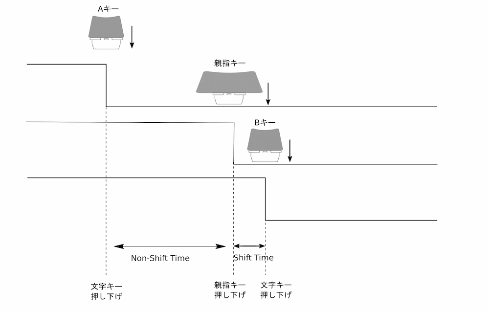 3キー分岐処理の例（その１）