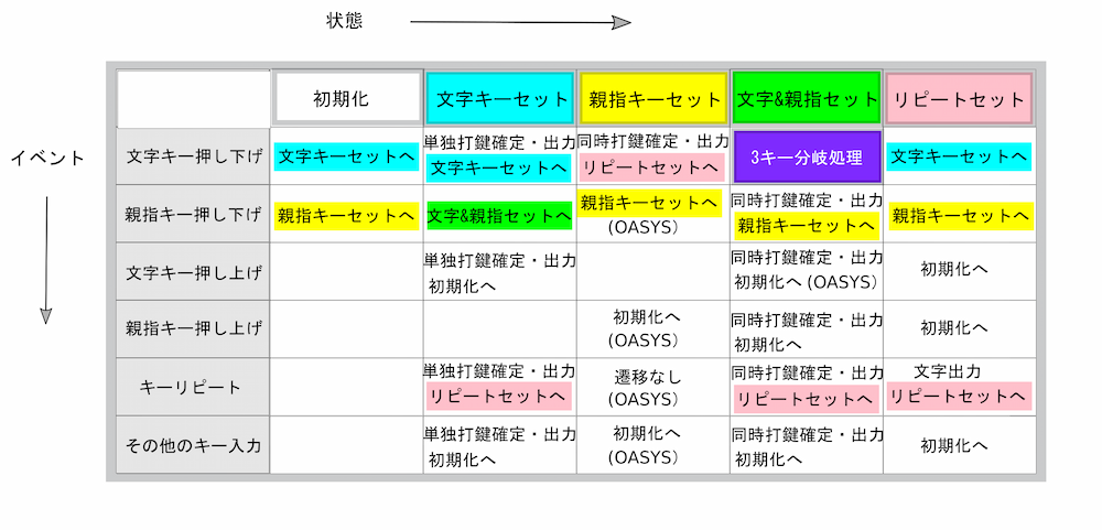 親指シフトの処理を表す表