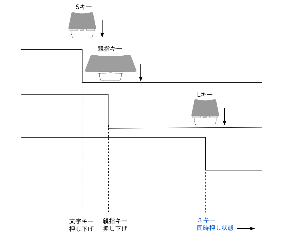 3キー同時押しの状態を示す