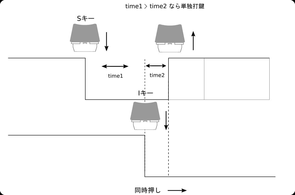 2個のキーの押下とリリースした時の状態を表示