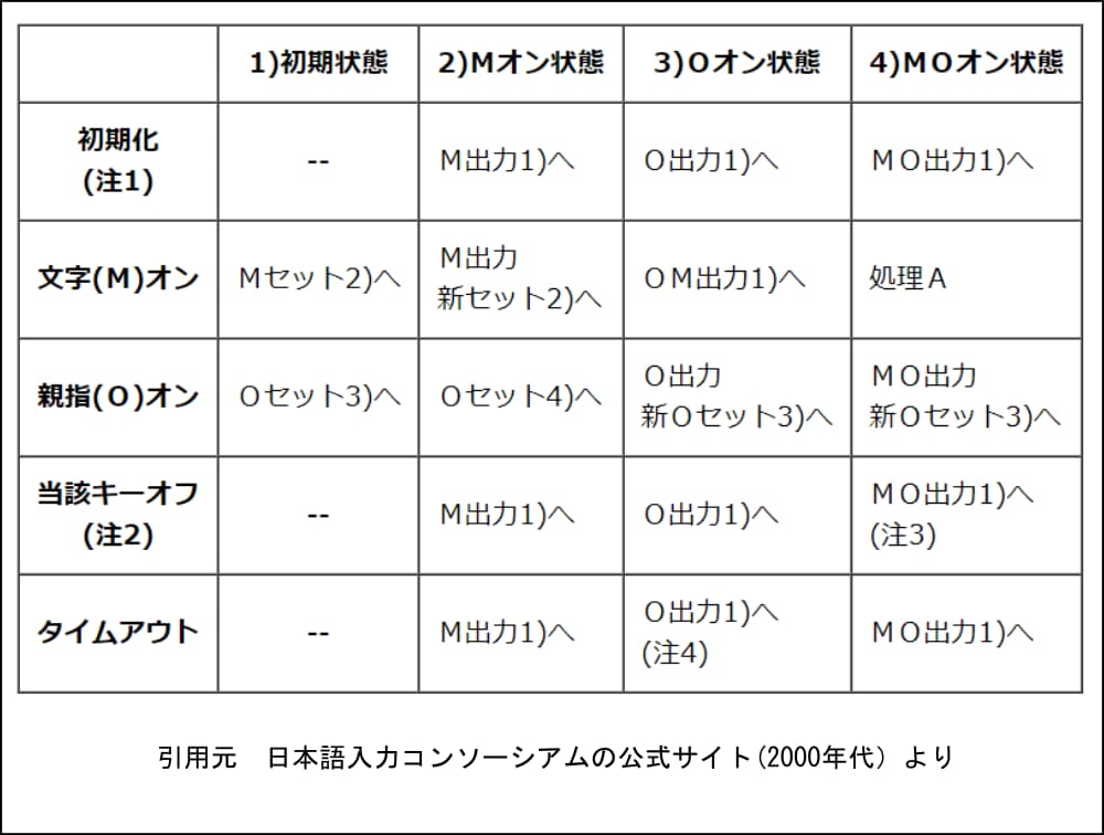 日本語入力コンソーシアムの同時打鍵遷移表