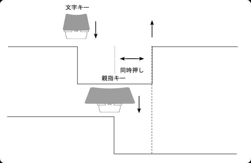 文字キーと変換キーの関係