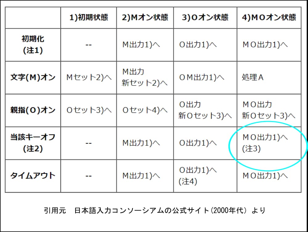 同時打鍵遷移表より文字キーリリースをフォーカス