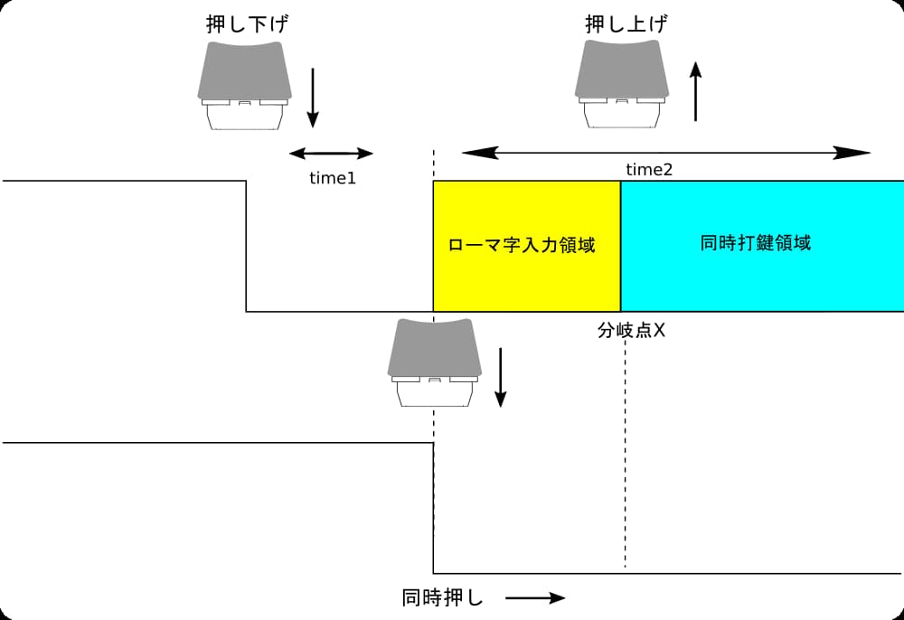 ロマオヤ方式の問題点を図示