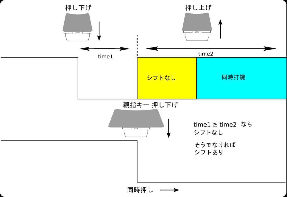 親指シフトの同時打鍵判定