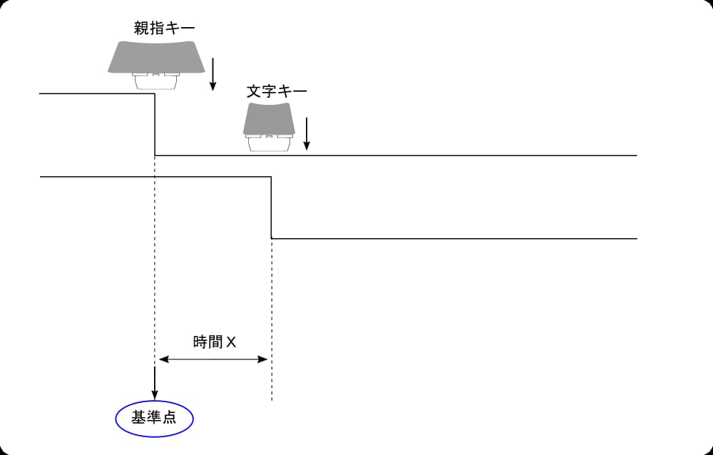 親指キー、文字キーと打鍵した状態