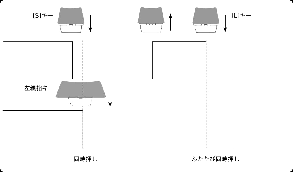 「あ」の直後に[S]キーを押下した時の状態