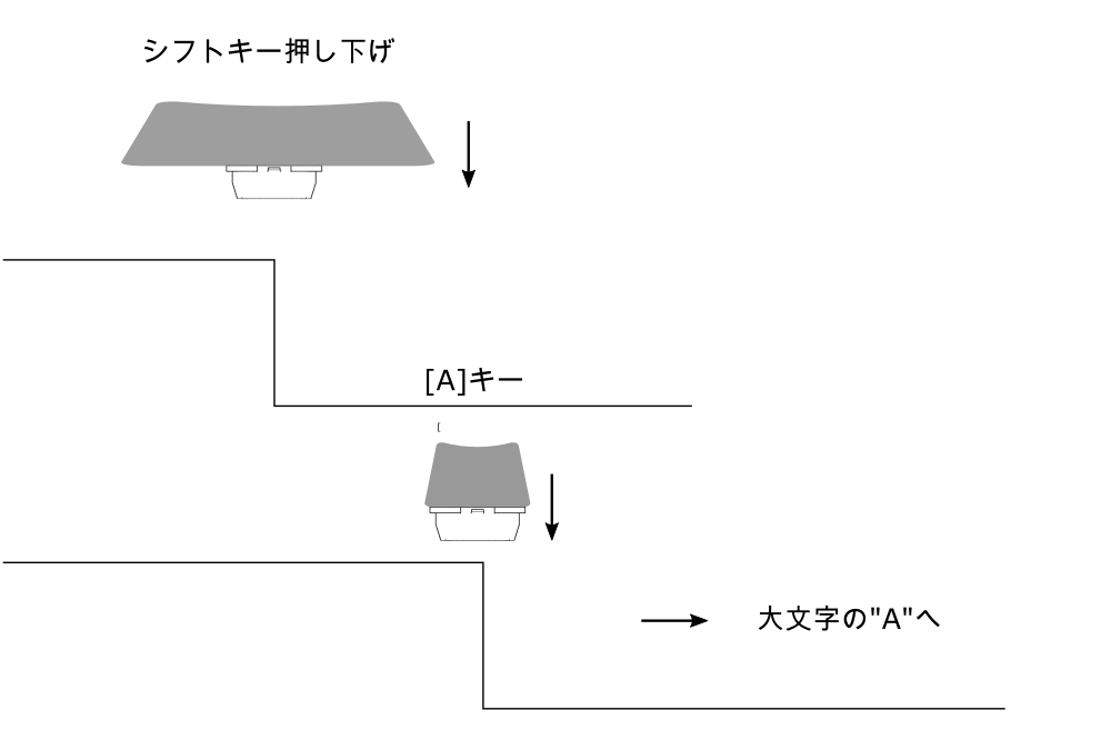 シフトキーの動作