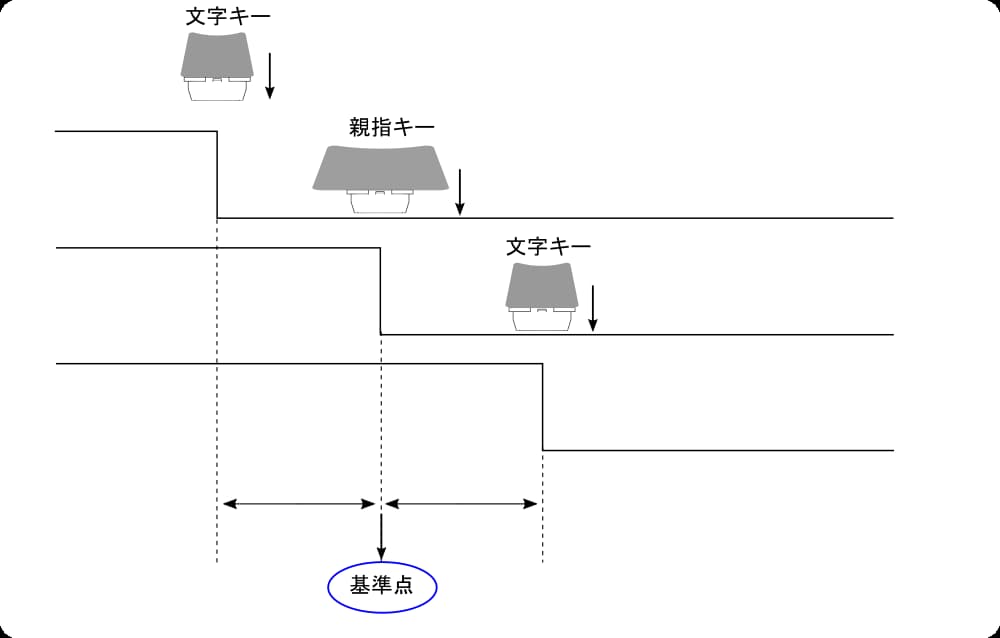 3キー分岐処理を図示