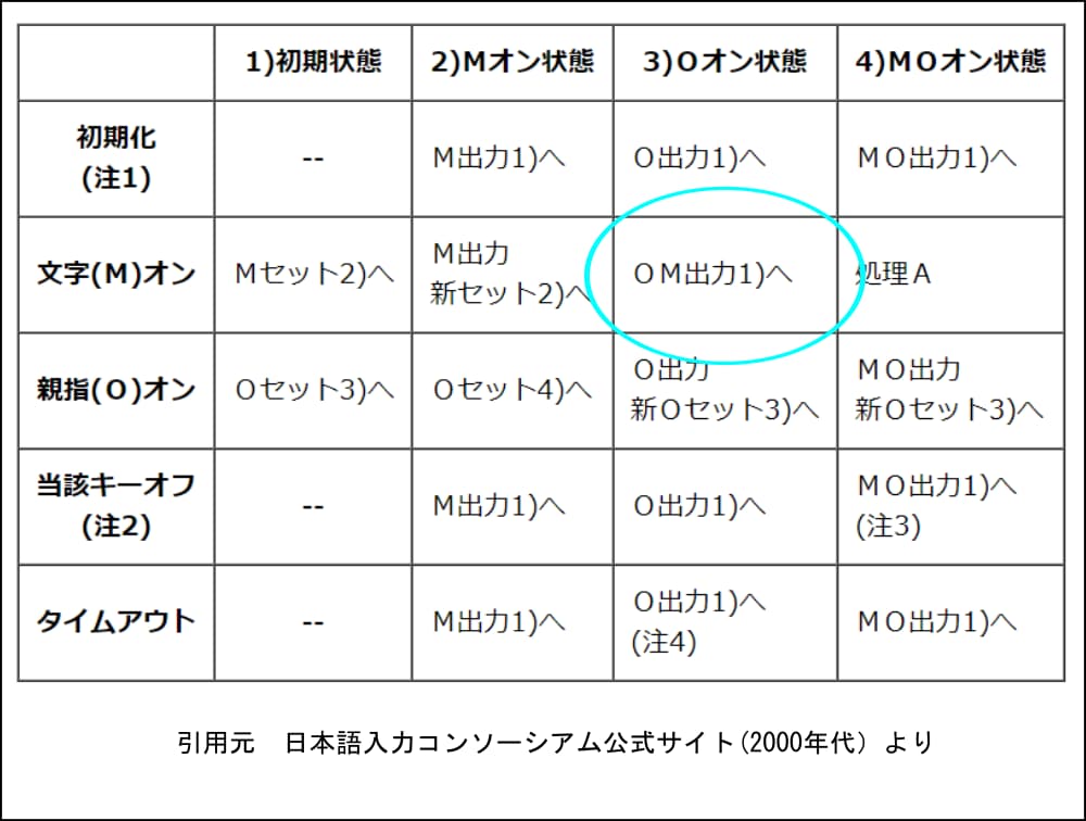 同時打鍵遷移表