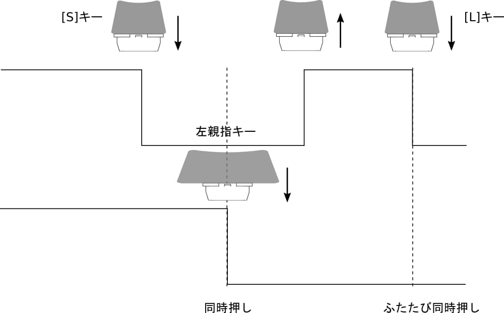 キーの動きを時間軸であらわしたもの