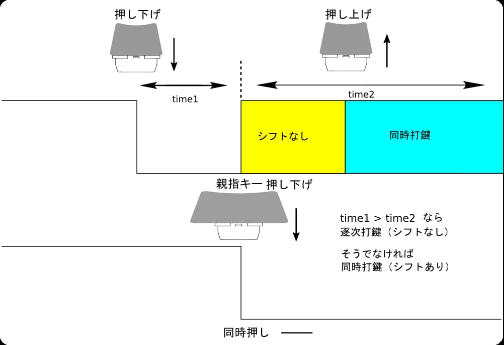 文字キーリリース処理を説明