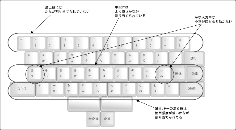 親指シフト配列の特徴