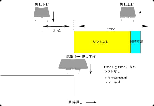 シフトなしの領域を広げる