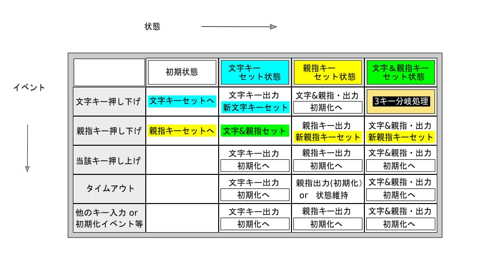 親指シフト・状態遷移表