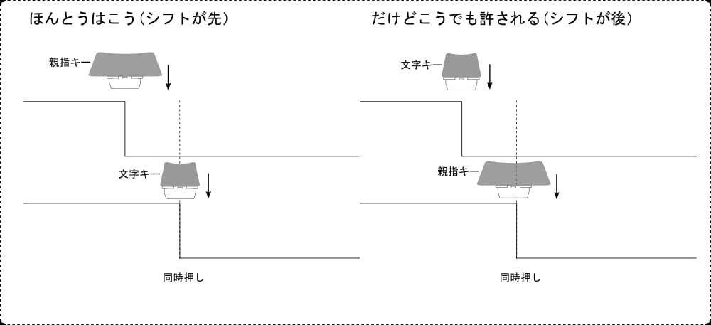 同時押ししたときのふたつのパターン