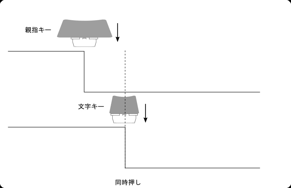 親指キーが先に押されて同時打鍵になったときの図