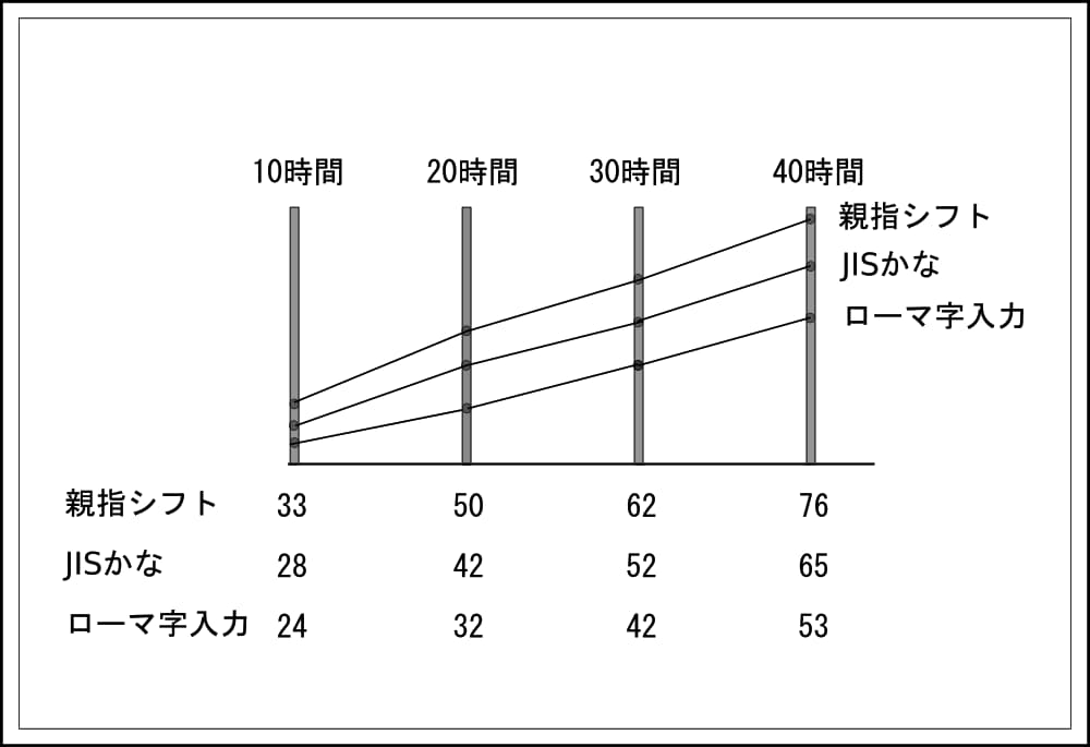 「ワープロらくらく速習法」の表