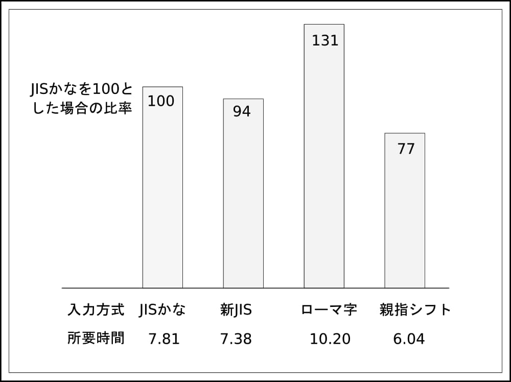 「標準時間法による入力方式別スピード比較実験」の表
