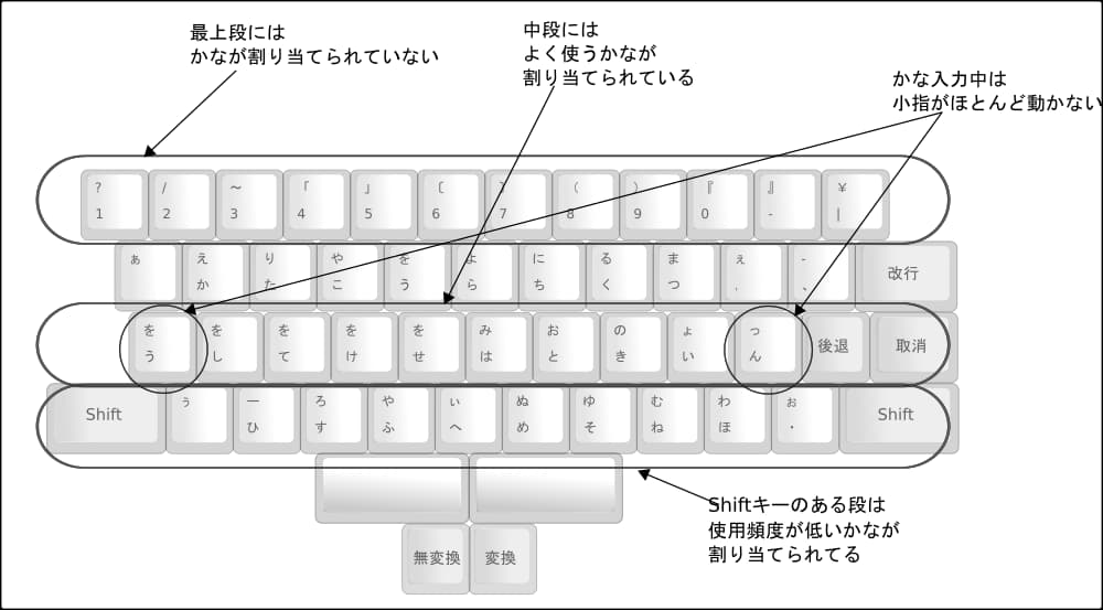 親指シフト配列の特徴