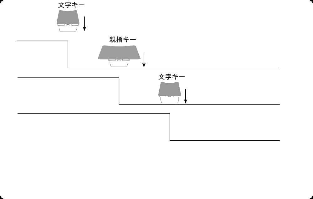 3キーが同時押しされた状態