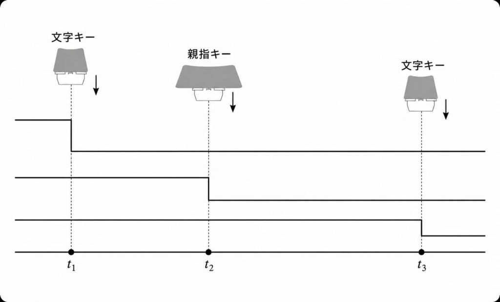 先に押した文字キーがシフトあり