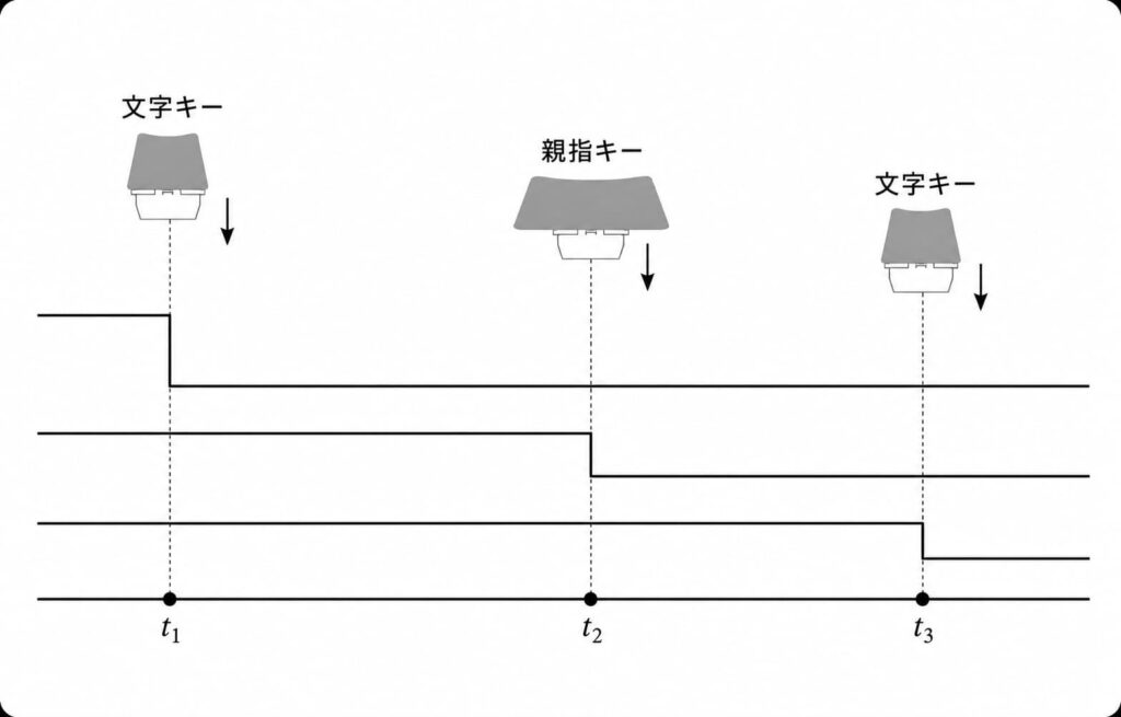 後から押した文字キーがシフトあり
