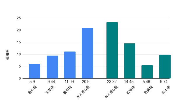 JIS86配列・各指の使用率
